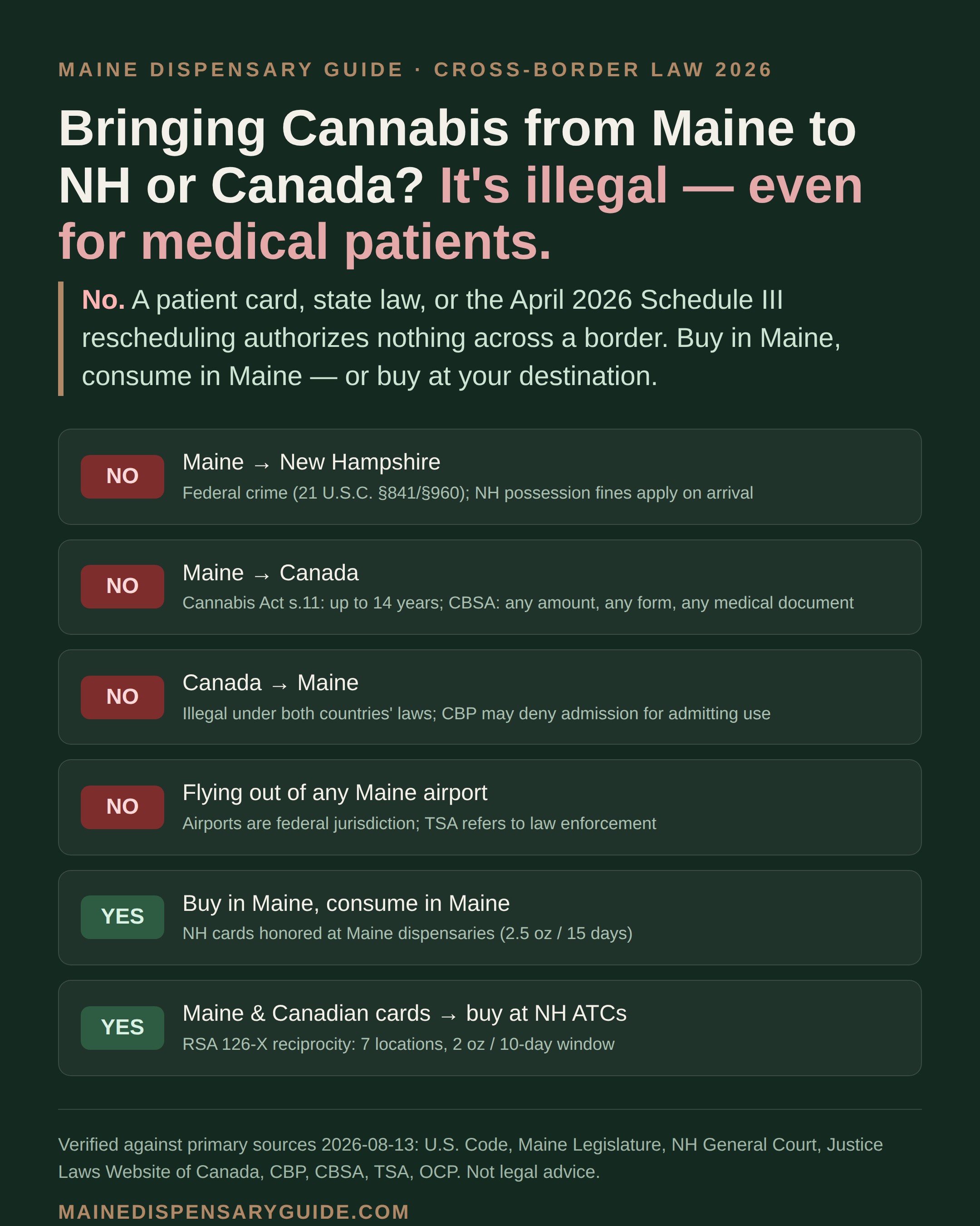 Infographic: every cannabis transport route from Maine to New Hampshire or Canada, marked legal or illegal, with the governing law and penalty for each
